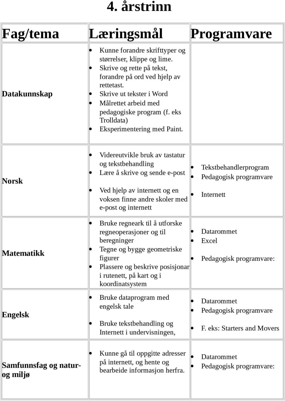 Norsk Videreutvikle bruk av tastatur og tekstbehandling Lære å skrive og sende e-post Ved hjelp av internett og en voksen finne andre skoler med e-post og internett Tekstbehandlerprogram Internett