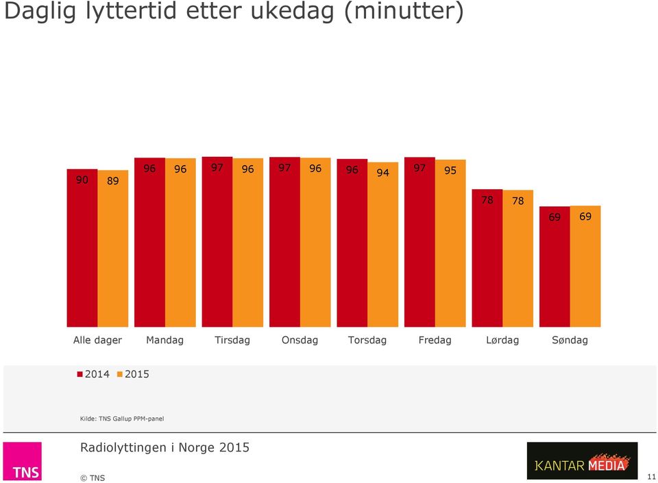 dager Mandag Tirsdag Onsdag Torsdag Fredag