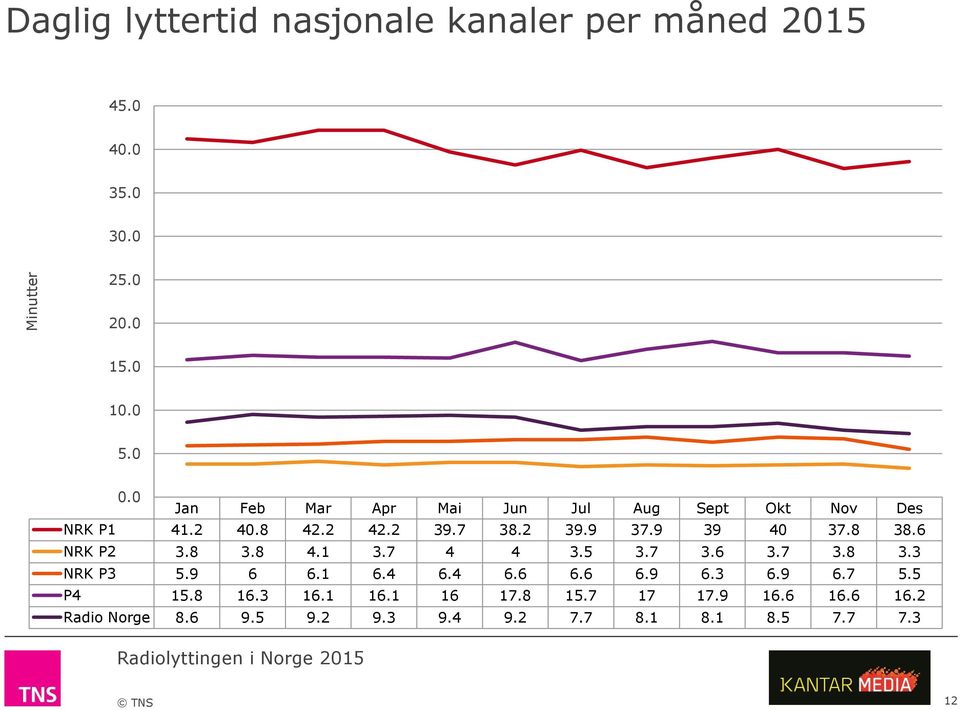 8 38.6 NRK P2 3.8 3.8 4.1 3.7 4 4 3.5 3.7 3.6 3.7 3.8 3.3 NRK P3 5.9 6 6.1 6.4 6.4 6.6 6.6 6.9 6.3 6.9 6.7 5.