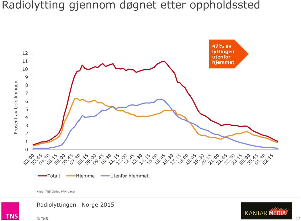 2 1 0 47% av lyttingen utenfor hjemmet Totalt