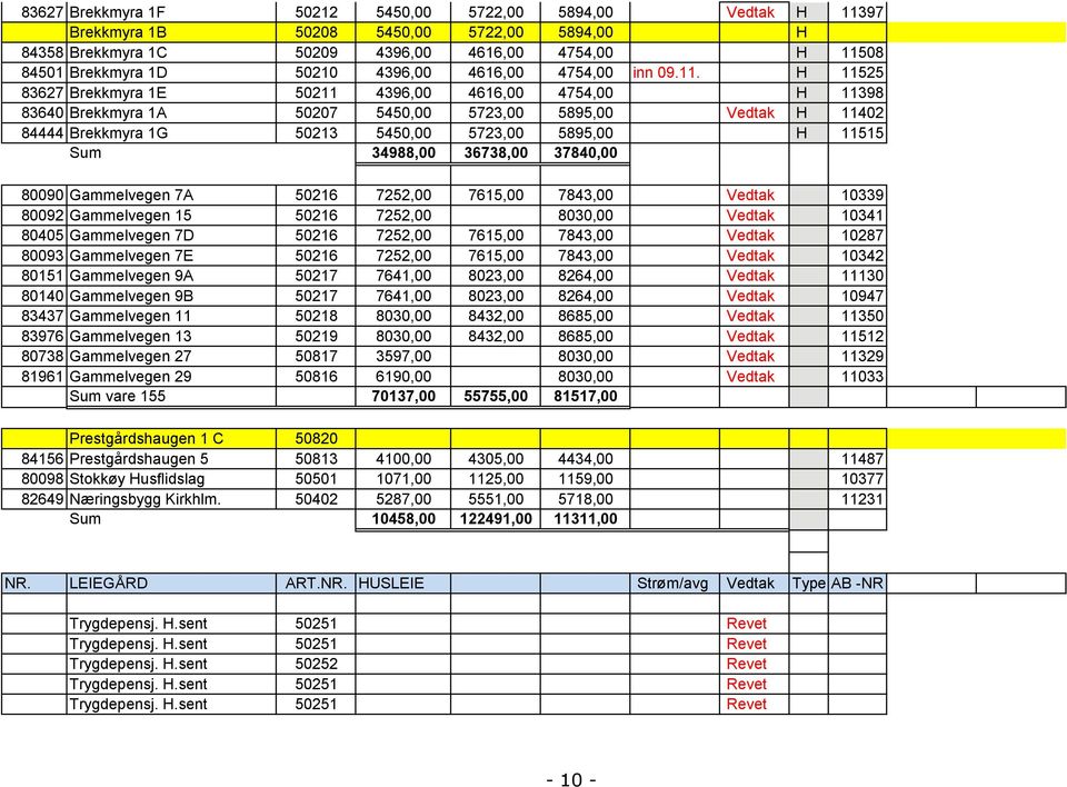H 11525 83627 Brekkmyra 1E 50211 4396,00 4616,00 4754,00 H 11398 83640 Brekkmyra 1A 50207 5450,00 5723,00 5895,00 Vedtak H 11402 84444 Brekkmyra 1G 50213 5450,00 5723,00 5895,00 H 11515 Sum 34988,00
