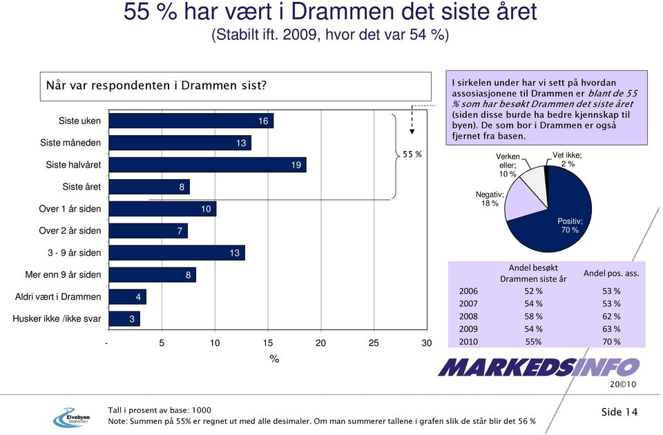 siste året (siden disse burde ha bedre kjennskap til byen). De som bor i Drammen er også fjernet fra basen.