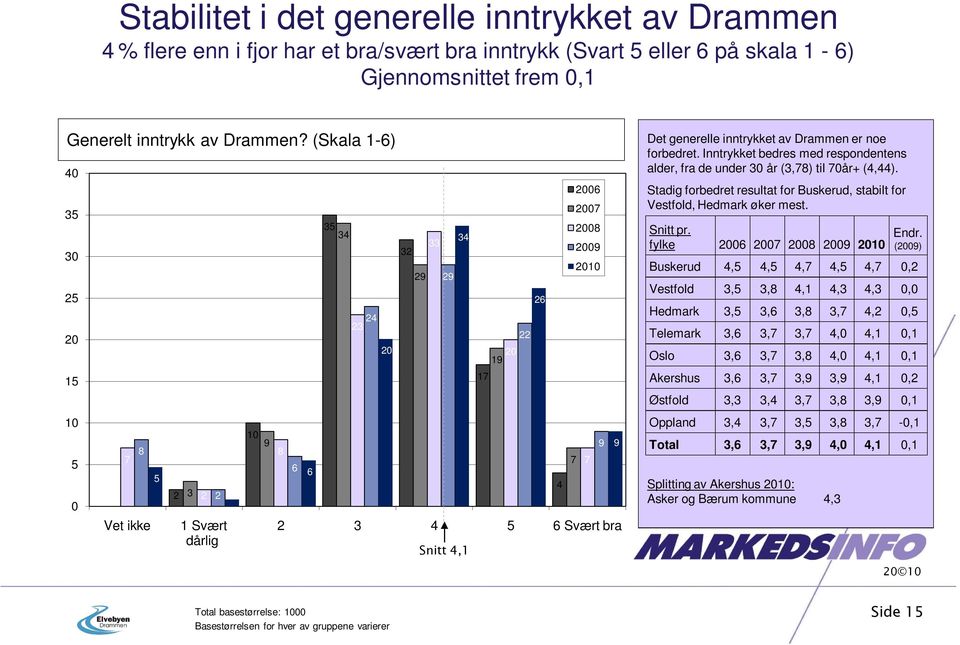 Inntrykket bedres med respondentens alder, fra de under 30 år (3,8) til 0år+ (4,44). Stadig forbedret resultat for Buskerud, stabilt for Vestfold, Hedmark øker mest. Snitt pr. fylke 06 0 0 Endr.
