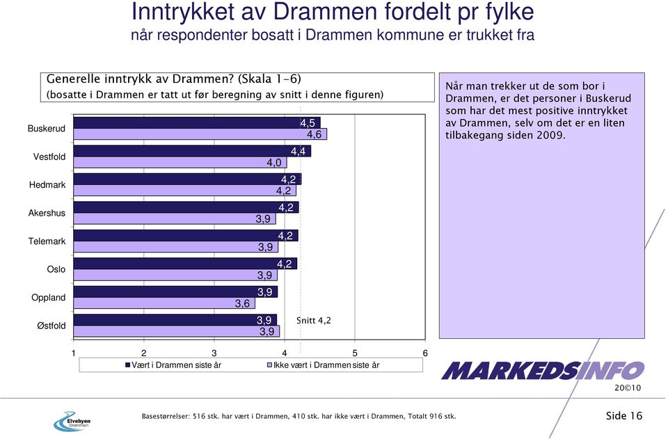 Østfold 4,2 3, 4,2 3, 4,2 3, 3, 3,6 3, 3, Snitt 4,2 Når man trekker ut de som bor i Drammen, er det personer i Buskerud som har det mest positive inntrykket av