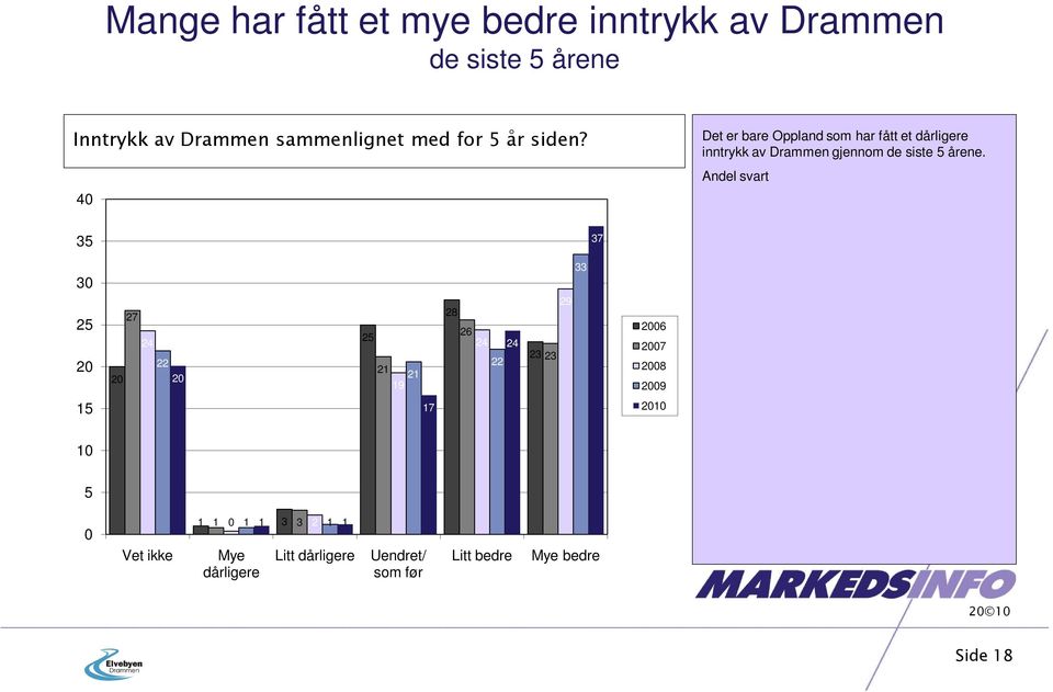 fylke: 06 0 0 Buskerud % % 84 % 6 % 80 % Oslo % 6 % 60 % % 66 % Akershus 48 % 1 % 6 % 6 % 66 % Telemark 4 % 40 % 38 % 64 % 63 % Vestfold 0 % 48 % 2 % 3 % 63 % Østfold 38 % 41 % 38 % 40 % 4 %