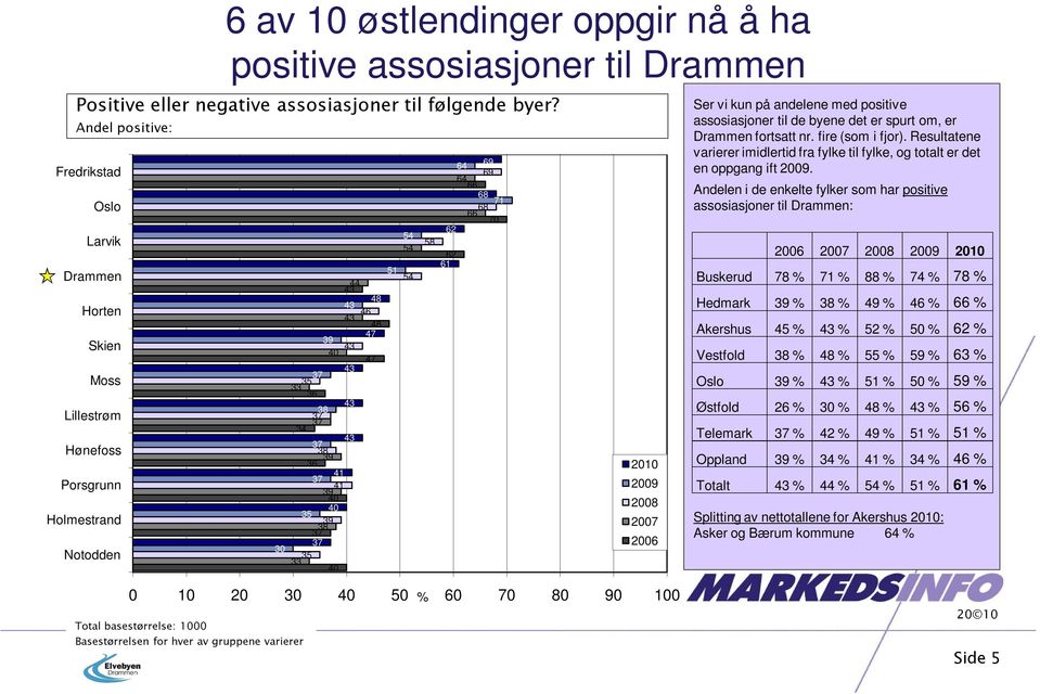 36 41 41 3 40 40 3 38 30 33 40 0 0 06 Ser vi kun på andelene med positive assosiasjoner til de byene det er spurt om, er Drammen fortsatt nr. fire (som i fjor).