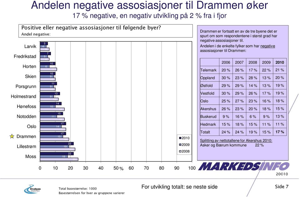 er spurt om som respondentene i størst grad har negative assosiasjoner til.