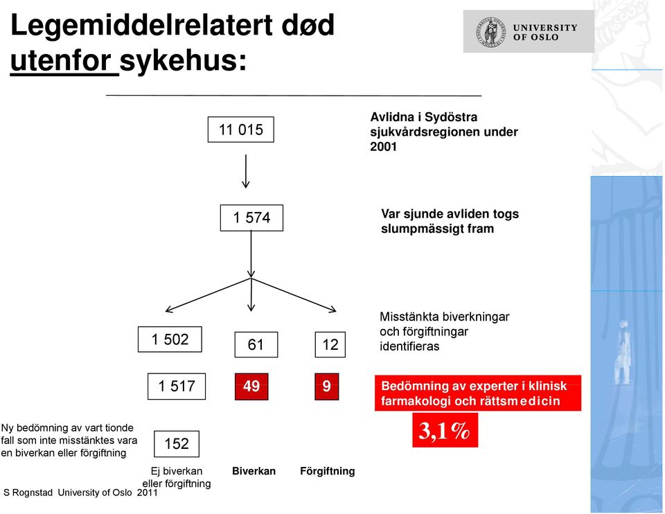 bedömning av vart tionde fall som inte misstänktes vara en biverkan eller förgiftningf 1 517 152 Ej