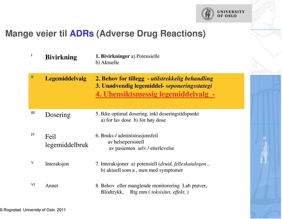 Ikke optimal dosering, inkl doseringstidspunkt a) for lav dose b) for høy dose IV Feil legemiddelbruk 6.