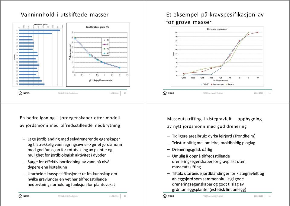 2016 14 En bedre løsning jordegenskaper etter modell av jordsmonn med tilfredsstillende nedbrytning Lage jordblanding med selvdrenerende egenskaper og tilstrekkelig vannlagringsevne > gir et