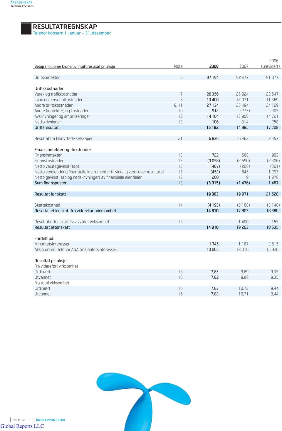 driftskostnader 9, 11 27 134 25 494 24 169 Andre (inntekter) og kostnader 10 912 (273) 305 Avskrivninger og amortiseringer 12 14 104 13 958 14 721 Nedskrivninger 12 106 314 258 Driftsresultat 15 182