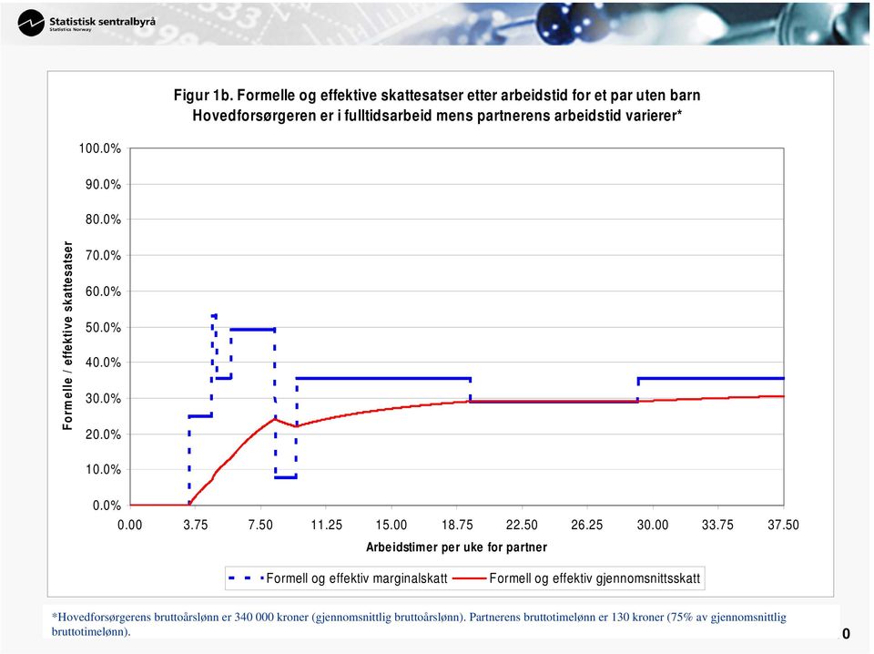 100.0% 90.0% 80.0% Formelle / effektive skattesatser 70.0% 60.0% 50.0% 40.0% 30.0% 20.0% 10.0% 0.0% 0.00 3.75 7.50 11.25 15.00 18.75 22.50 26.25 30.