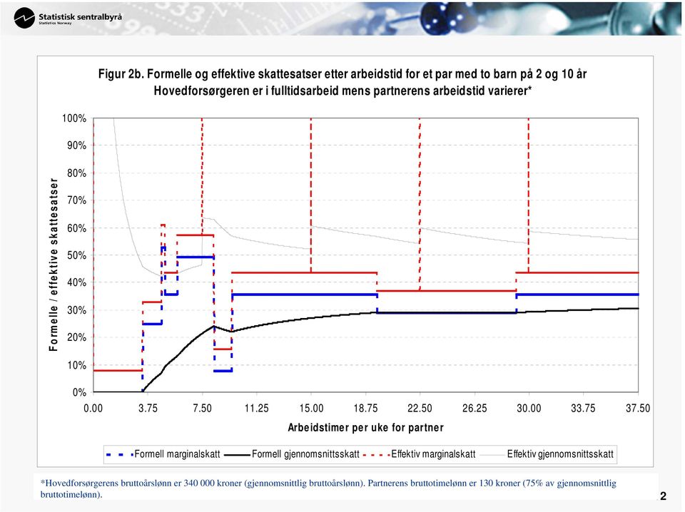 varierer* 100% 90% Formelle / effektive skattesatser 80% 70% 60% 50% 40% 30% 20% 10% 0% 0.00 3.75 7.50 11.25 15.00 18.75 22.50 26.25 30.00 33.75 37.