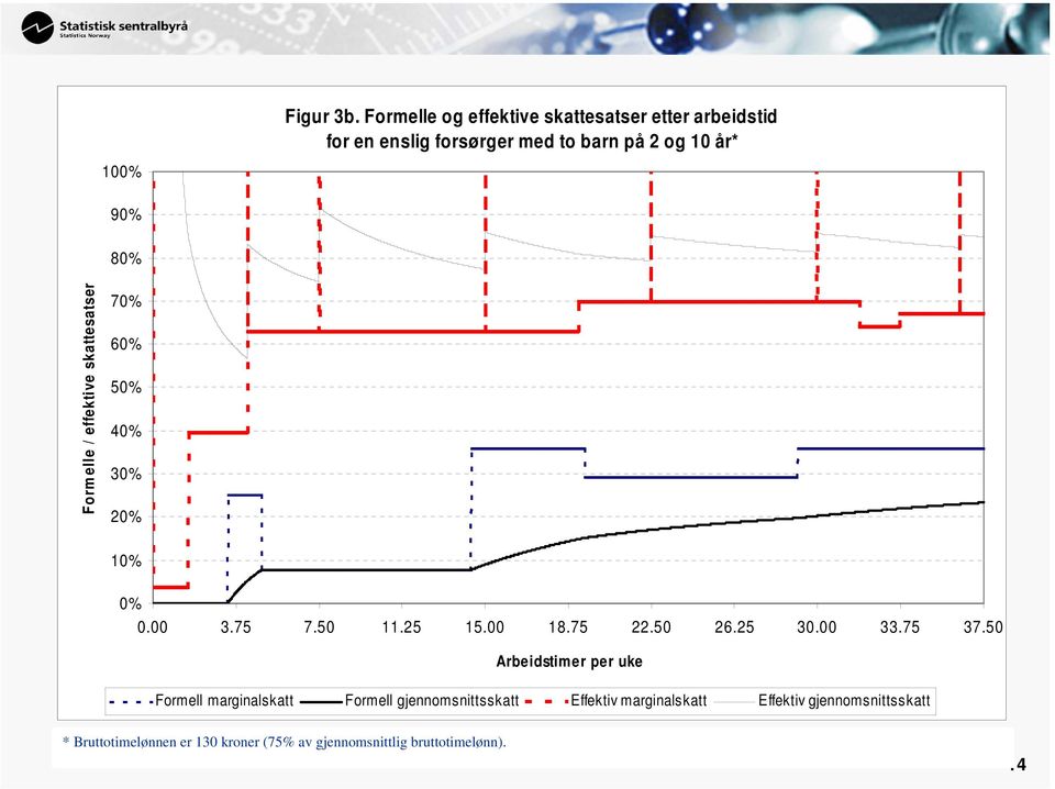 80% Formelle / effektive skattesatser 70% 60% 50% 40% 30% 20% 10% 0% 0.00 3.75 7.50 11.25 15.00 18.75 22.50 26.