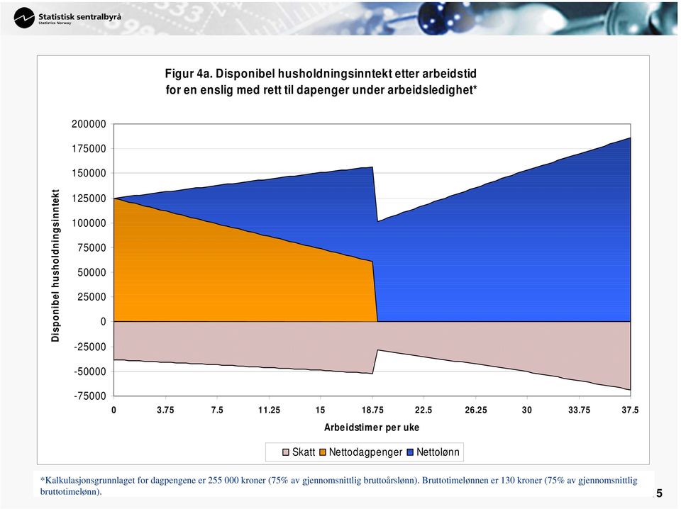 Disponibel husholdningsinntekt 150000 125000 100000 75000 50000 25000 0-25000 -50000-75000 0 3.75 7.5 11.25 15 18.75 22.