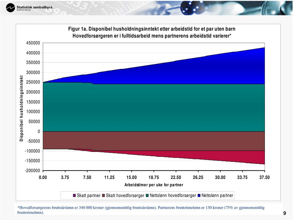 350000 300000 Disponibel husholdningsinntekt 250000 200000 150000 100000 50000 0-50000 -100000-150000 -200000 0.00 3.75 7.50 11.25 15.00 18.75 22.50 26.