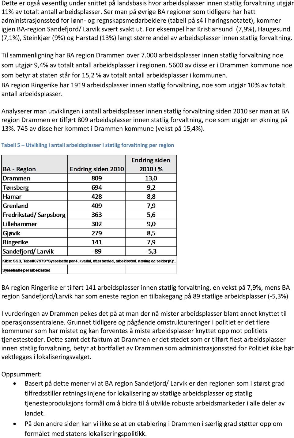 For eksempel har Kristiansund (7,9%), Haugesund (7,1%), Steinkjær (9%) og Harstad (13%) langt større andel av arbeidsplasser innen statlig forvaltning. Til sammenligning har BA region Drammen over 7.