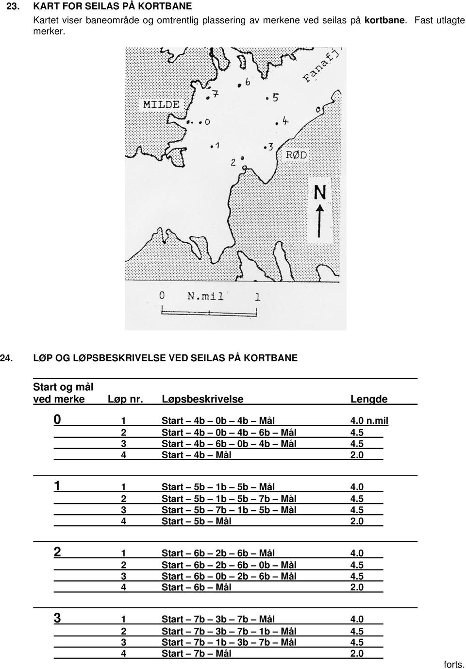 5 3 Start 4b 6b 0b 4b Mål 4.5 4 Start 4b Mål 2.0 1 1 Start 5b 1b 5b Mål 4.0 2 Start 5b 1b 5b 7b Mål 4.5 3 Start 5b 7b 1b 5b Mål 4.5 4 Start 5b Mål 2.