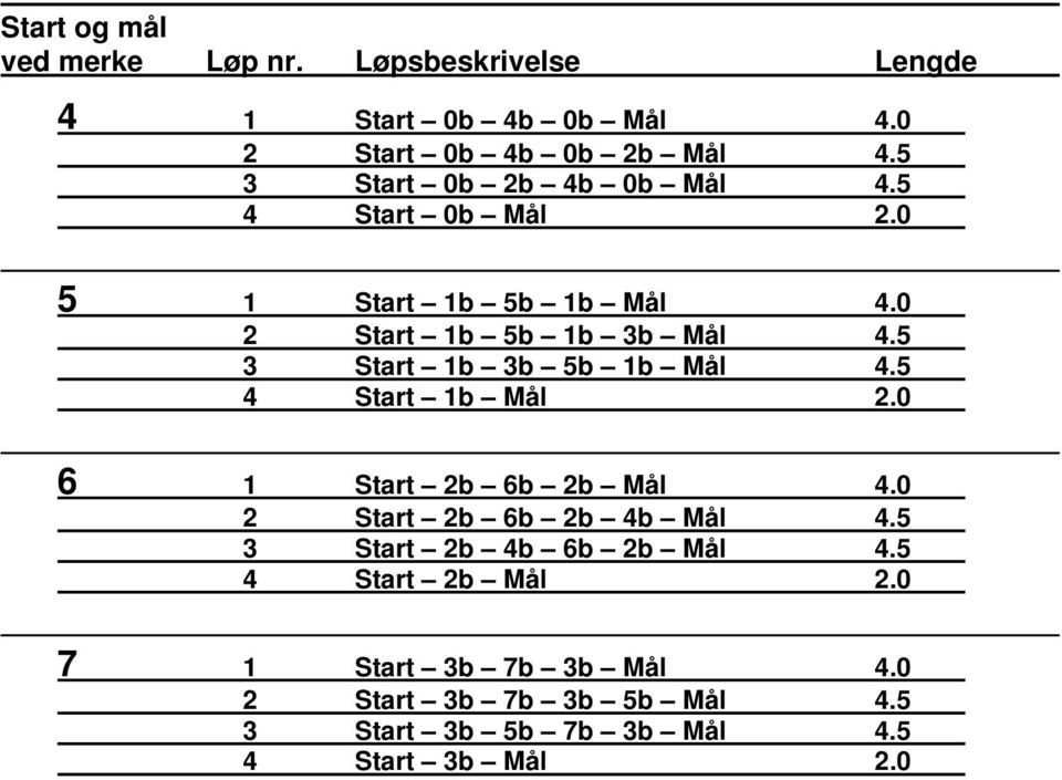 5 3 Start 1b 3b 5b 1b Mål 4.5 4 Start 1b Mål 2.0 6 1 Start 2b 6b 2b Mål 4.0 2 Start 2b 6b 2b 4b Mål 4.