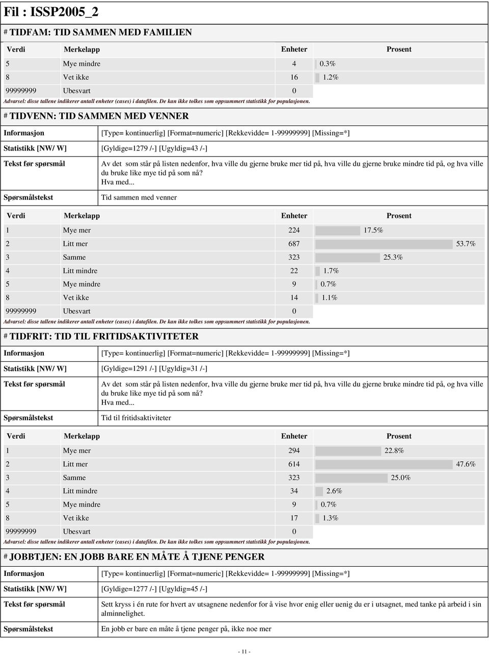 på, og hva ville du bruke like mye tid på som nå? Hva med... Tid sammen med venner 1 Mye mer 224 17.5% 2 Litt mer 687 53.7% 3 Samme 323 25.3% 4 Litt mindre 22 1.7% 5 Mye mindre 9 0.7% 8 Vet ikke 14 1.