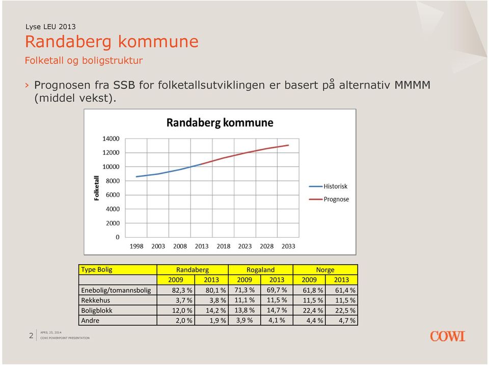 Type Bolig Randaberg Rogaland Norge 2009 2013 2009 2013 2009 2013 Enebolig/tomannsbolig 82,3 %