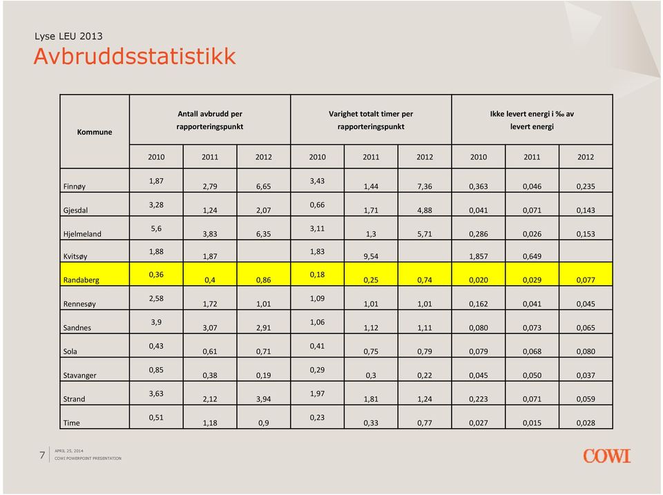 1,857 0,649 Randaberg 0,36 0,4 0,86 0,18 0,25 0,74 0,020 0,029 0,077 Rennesøy 2,58 1,72 1,01 1,09 1,01 1,01 0,162 0,041 0,045 Sandnes 3,9 3,07 2,91 1,06 1,12 1,11 0,080 0,073 0,065 Sola 0,43 0,61