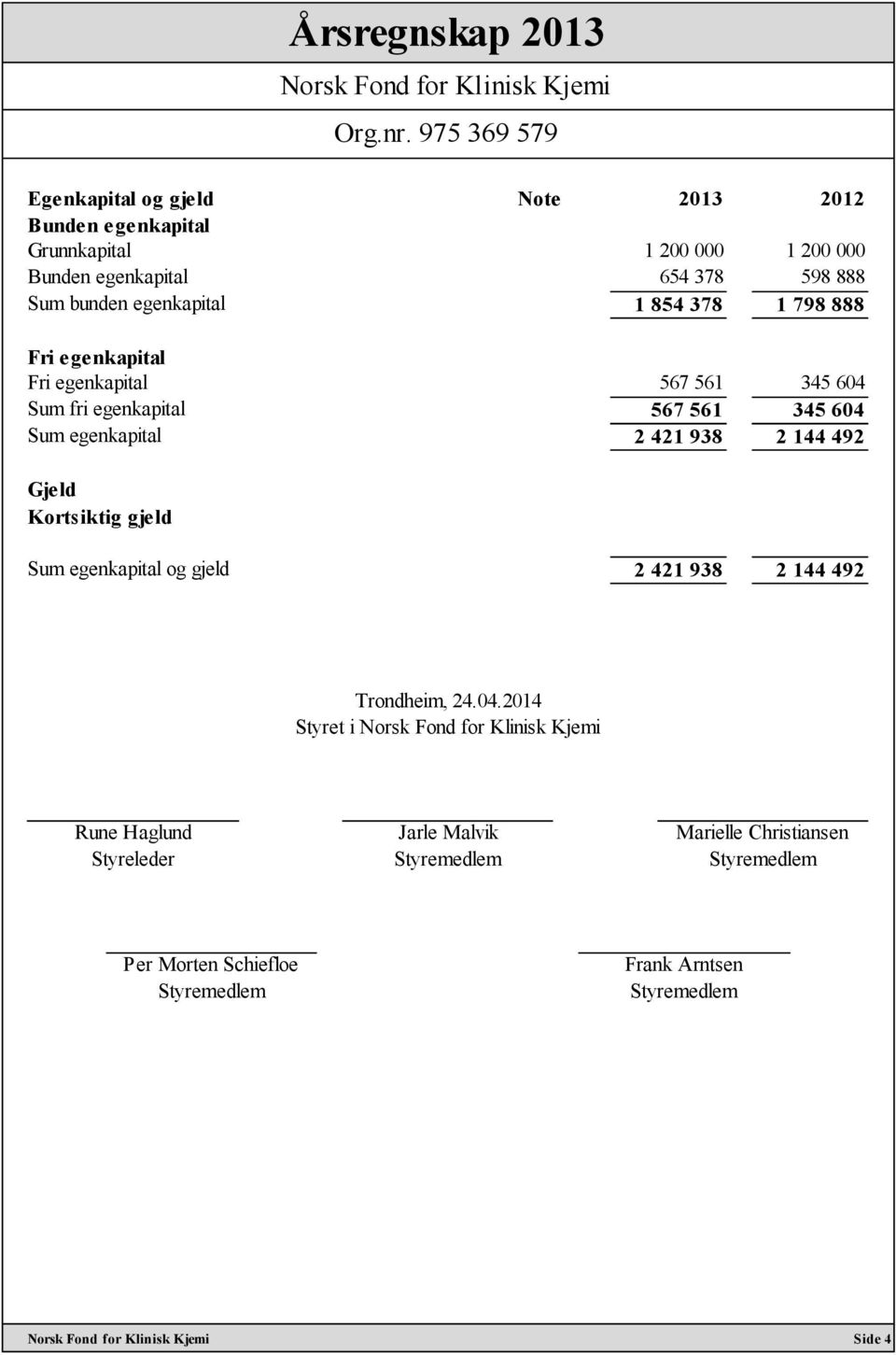 561 345 604 Sum egenkapital 2 421 938 2 144 492 Gjeld Kortsiktig gjeld Sum egenkapital og gjeld 2 421 938 2 144 492