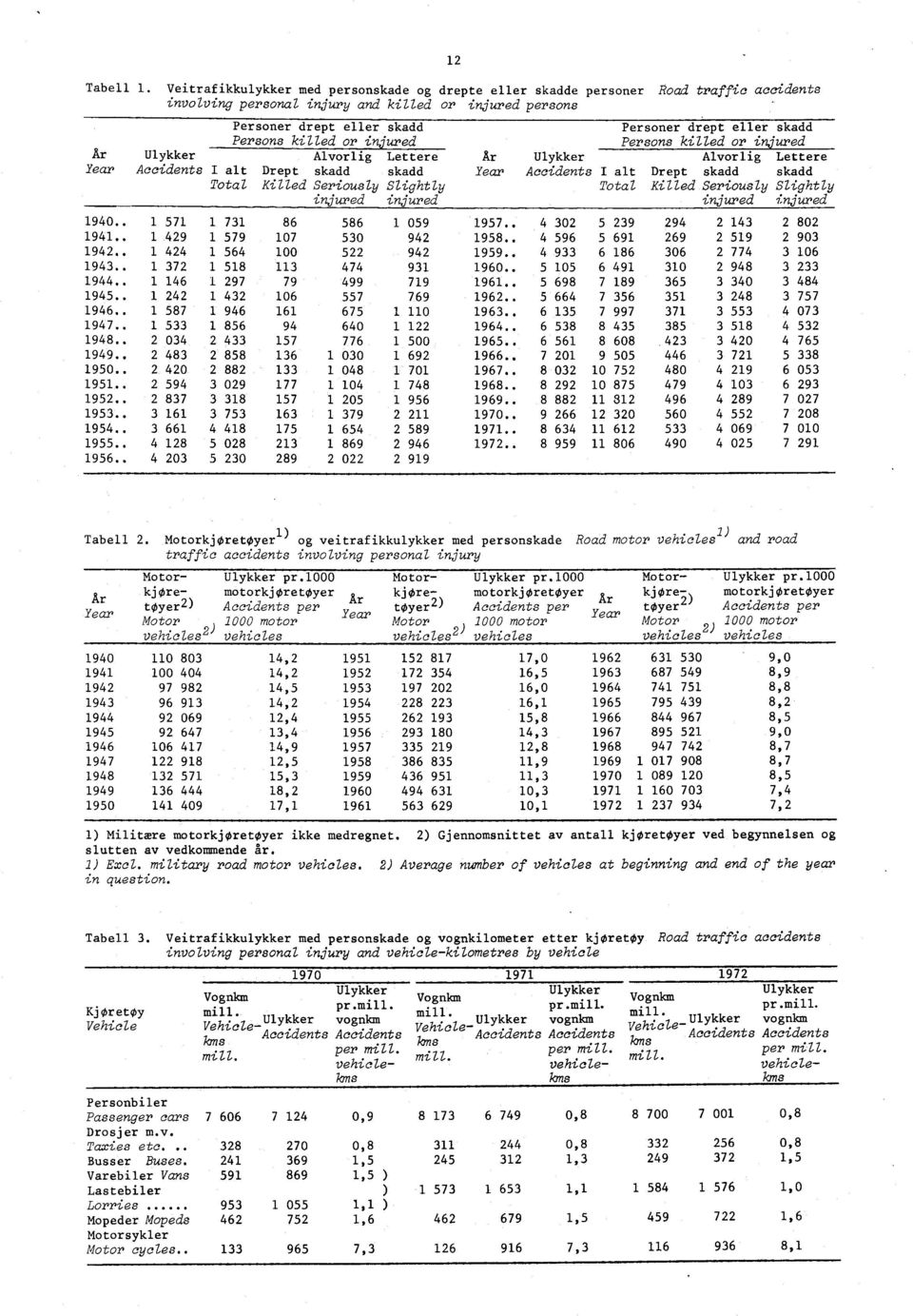 Persons killed or injured Persons killed or injured Ar Ulykker Alvorlig Lettere Ar Ulykker Alvorlig Lettere Year Accidents I alt Drept skadd skadd Year Accidents I alt Drept skadd skadd Total Killed