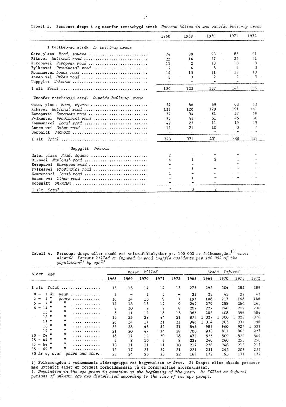 road 5 6 7 4 Europavei European road 0 8 Fylkesvei Provincial road 6 6 4 Kommunevei Local road 4 5 9 9 Annen vei Other road Uoppgitt I alt Total 9 57 44 Utenfor tettbebygd strok Outside builtup areas