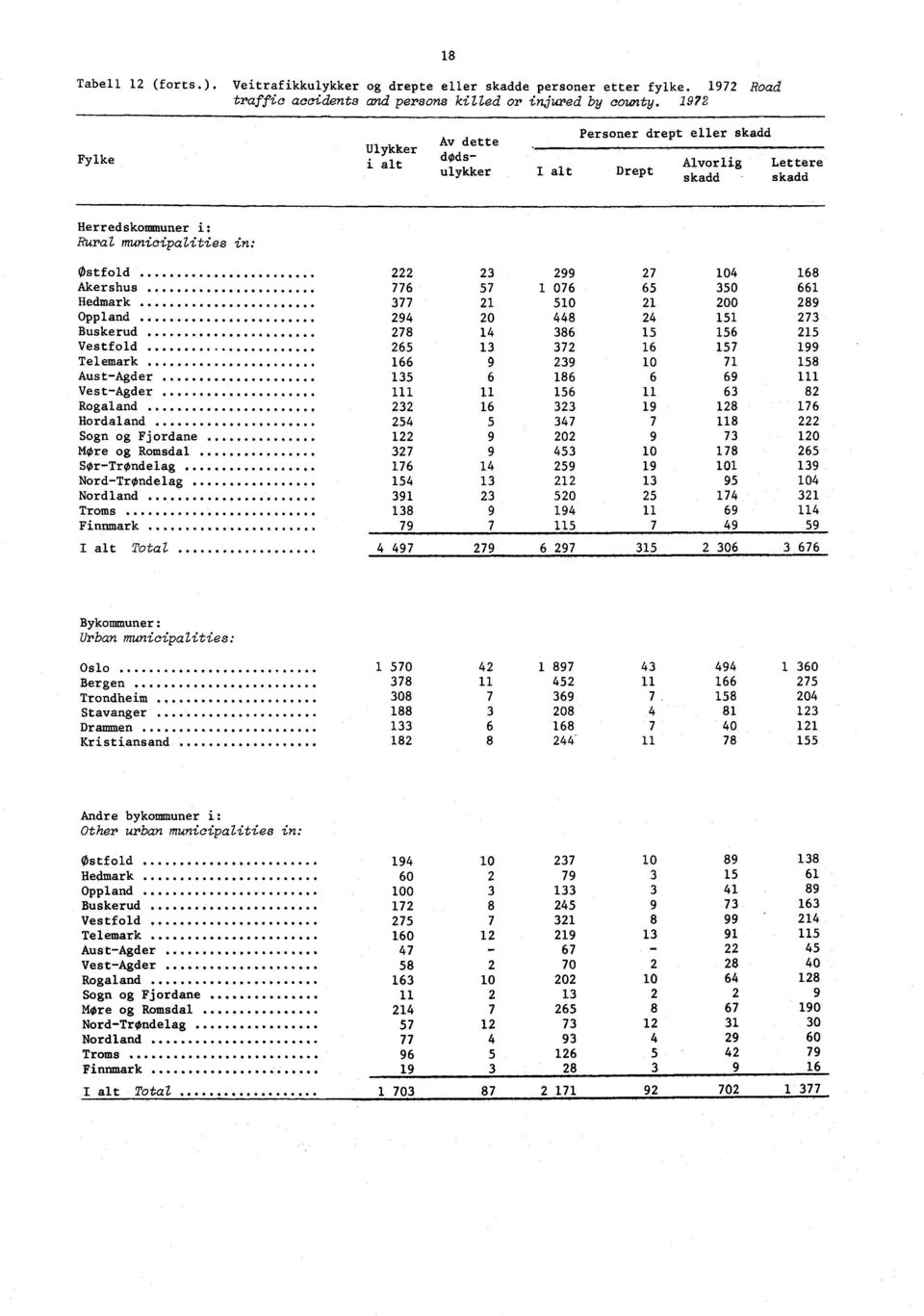 Buskerud 78 Vestfold 65 Telemark 66 AustAgder, 5 VestAgder. Rogaland. Hordaland 54 Sogn og Fjordane Mere og Romsdal 7 SOrTrendelag 76 NordTrøndelag 54 Nordland.