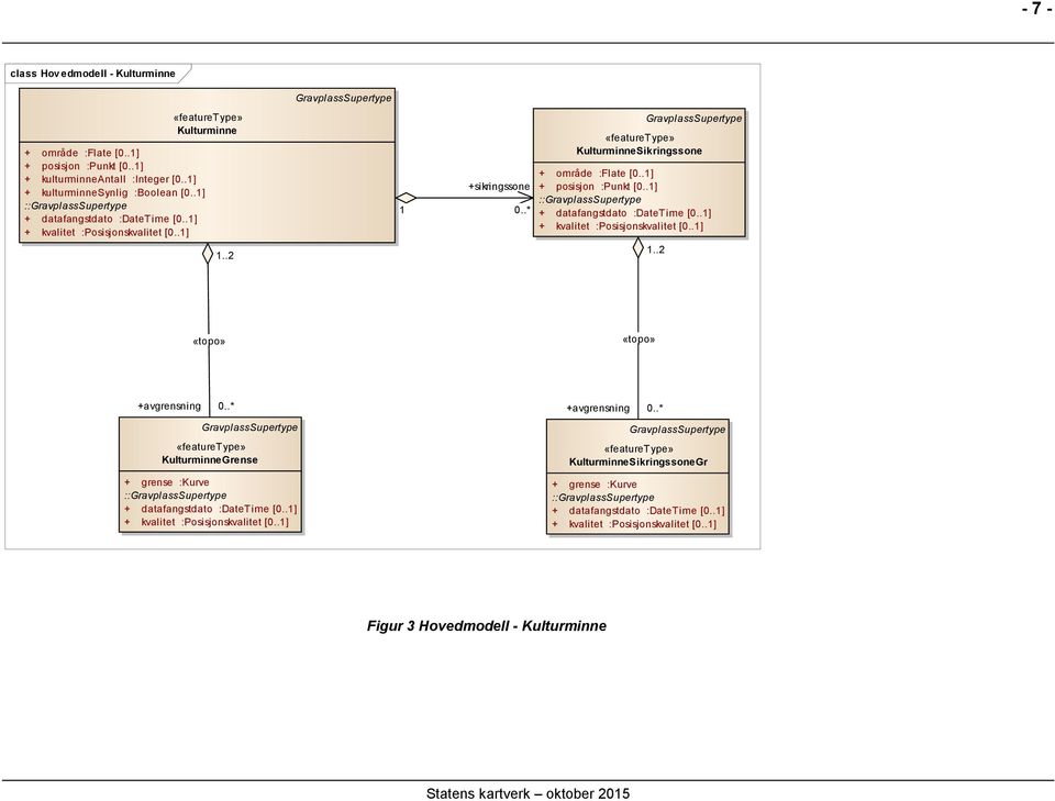 .1] :: + datafangstdato :DateTime [0..1] + kvalitet :Posisjonskvalitet [0..1] 1..2 «topo» «topo» +avgrensning 0..* KulturminneGrense + grense :Kurve :: + datafangstdato :DateTime [0.