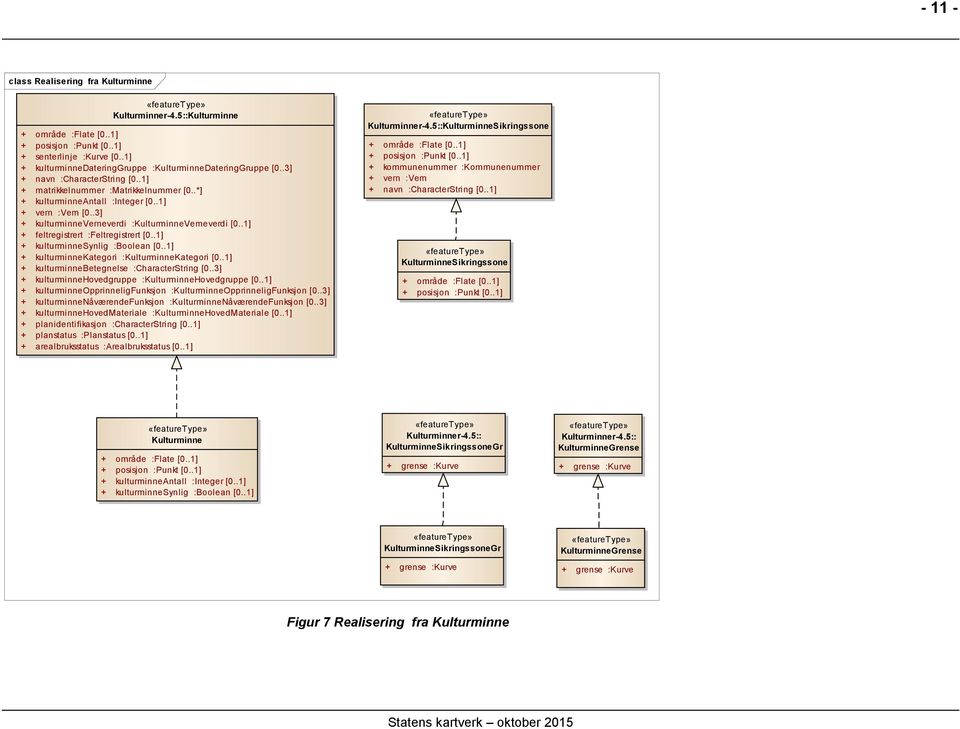 .3] + kulturminneverneverdi :KulturminneVerneverdi [0..1] + feltregistrert :Feltregistrert [0..1] + kulturminnesynlig :Boolean [0..1] + kulturminnekategori :KulturminneKategori [0.