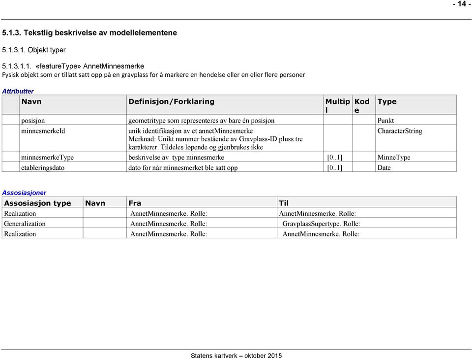 Unikt nummer bestående av Gravplass-ID pluss tre karakterer. Tildeles løpende og gjenbrukes ikke minnesmerketype beskrivelse av type minnesmerke [0.