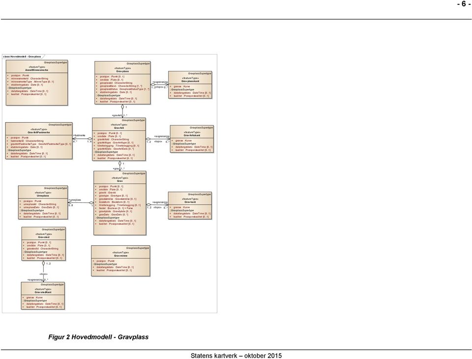 .1] + gravplassid :CharacterString +avgrensning Grav plasskant + gravplassnavn :CharacterString [1..*] 1..2«topo» 0..* + grense :Kurve + gravplassstatus :GravplassStatusType [1.