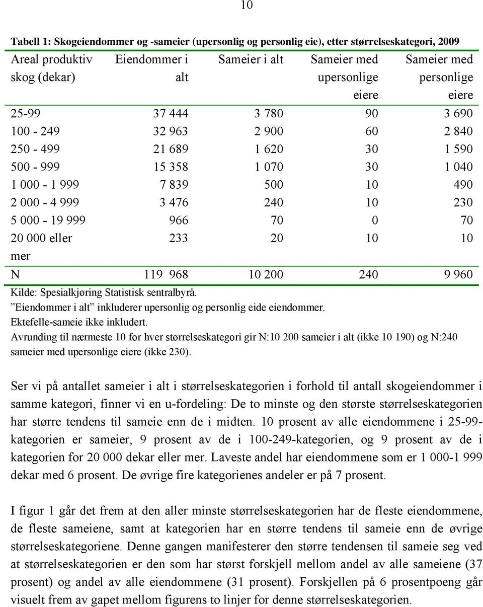 000-19 999 966 70 0 70 20 000 eller 233 20 10 10 mer N 119 968 10 200 240 9 960 Kilde: Spesialkjøring Statistisk sentralbyrå. Eiendommer i alt inkluderer upersonlig og personlig eide eiendommer.