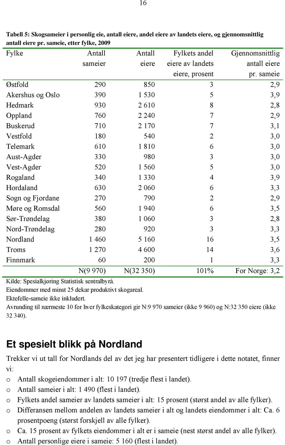 sameie Østfold 290 850 3 2,9 Akershus og Oslo 390 1 530 5 3,9 Hedmark 930 2 610 8 2,8 Oppland 760 2 240 7 2,9 Buskerud 710 2 170 7 3,1 Vestfold 180 540 2 3,0 Telemark 610 1 810 6 3,0 Aust-Agder 330