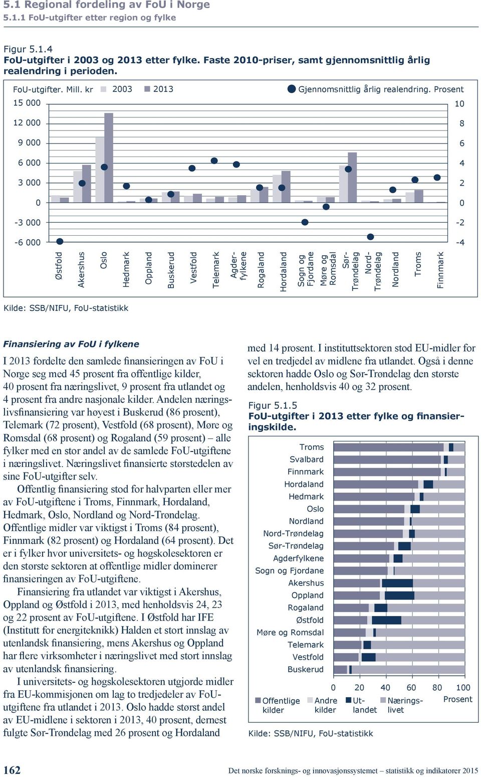 Prosent 15 1 12 9 6 3-3 -6 8 6 4 2-2 -4 Sogn og Fjordane Møre og Romsdal Sør- Nord- Kilde: SSB/NIFU, FoU-statistikk Finansiering av FoU i fylkene I fordelte den samlede finansieringen av FoU i Norge