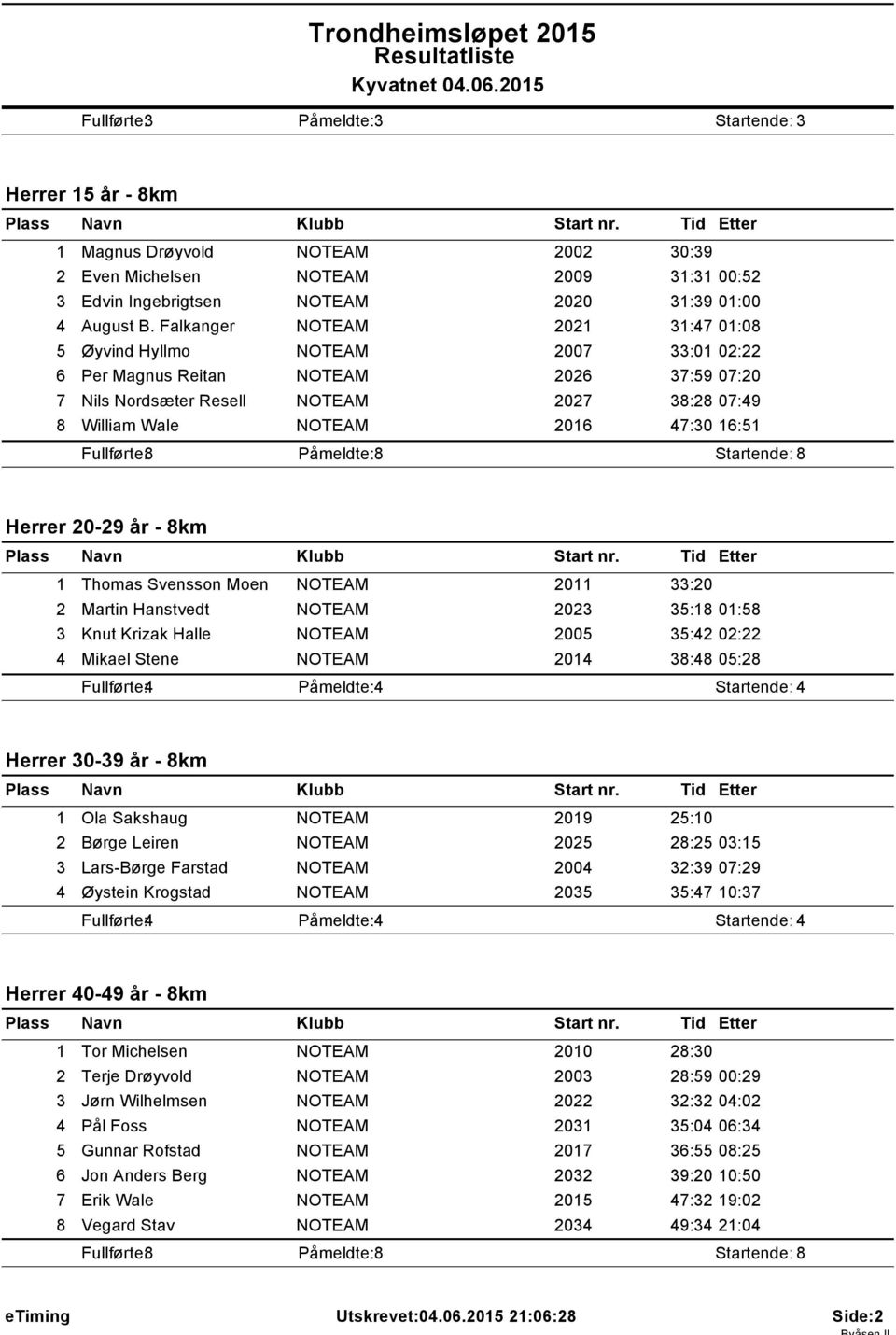 Falkanger NOTEAM 202 3:47 0:08 5 Øyvind Hyllmo NOTEAM 2007 33:0 02:22 6 Per Magnus Reitan NOTEAM 2026 37:59 07:20 7 Nils Nordsæter Resell NOTEAM 2027 38:28 07:49 8 William Wale NOTEAM 206 47:30 6:5