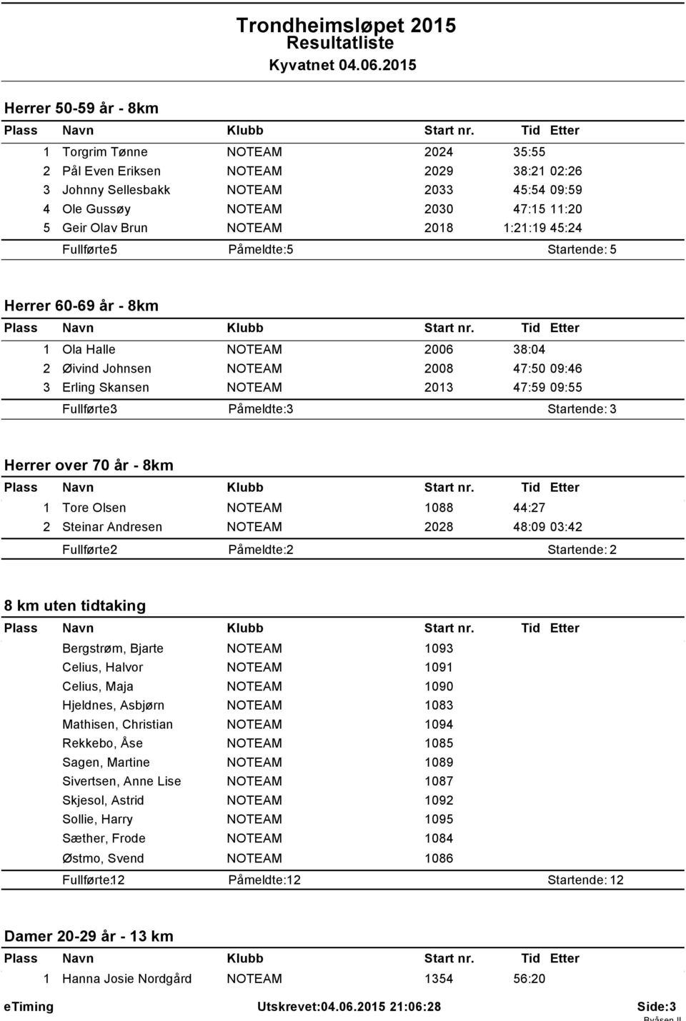 NOTEAM 208 :2:9 45:24 Fullførte: 5 Påmeldte: 5 Startende: 5 Herrer 60-69 år - 8km Ola Halle NOTEAM 2006 38:04 2 Øivind Johnsen NOTEAM 2008 47:50 09:46 3 Erling Skansen NOTEAM 203 47:59 09:55