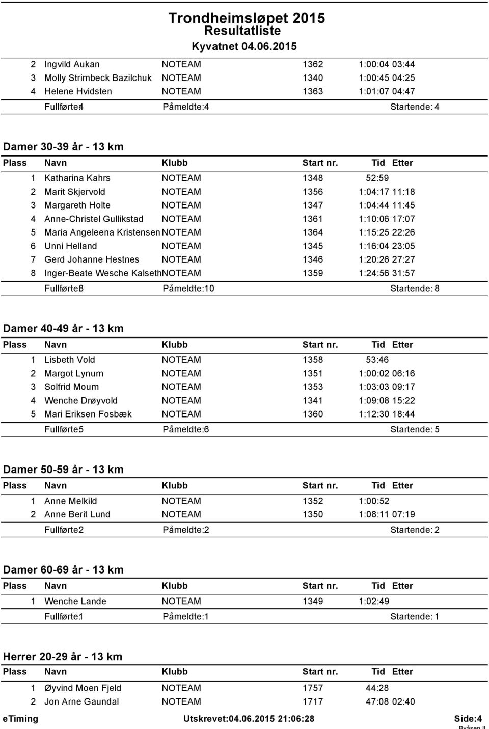 52:59 2 Marit Skjervold NOTEAM 356 :04:7 :8 3 Margareth Holte NOTEAM 347 :04:44 :45 4 Anne-Christel Gullikstad NOTEAM 36 :0:06 7:07 5 Maria Angeleena Kristensen NOTEAM 364 :5:25 22:26 6 Unni Helland