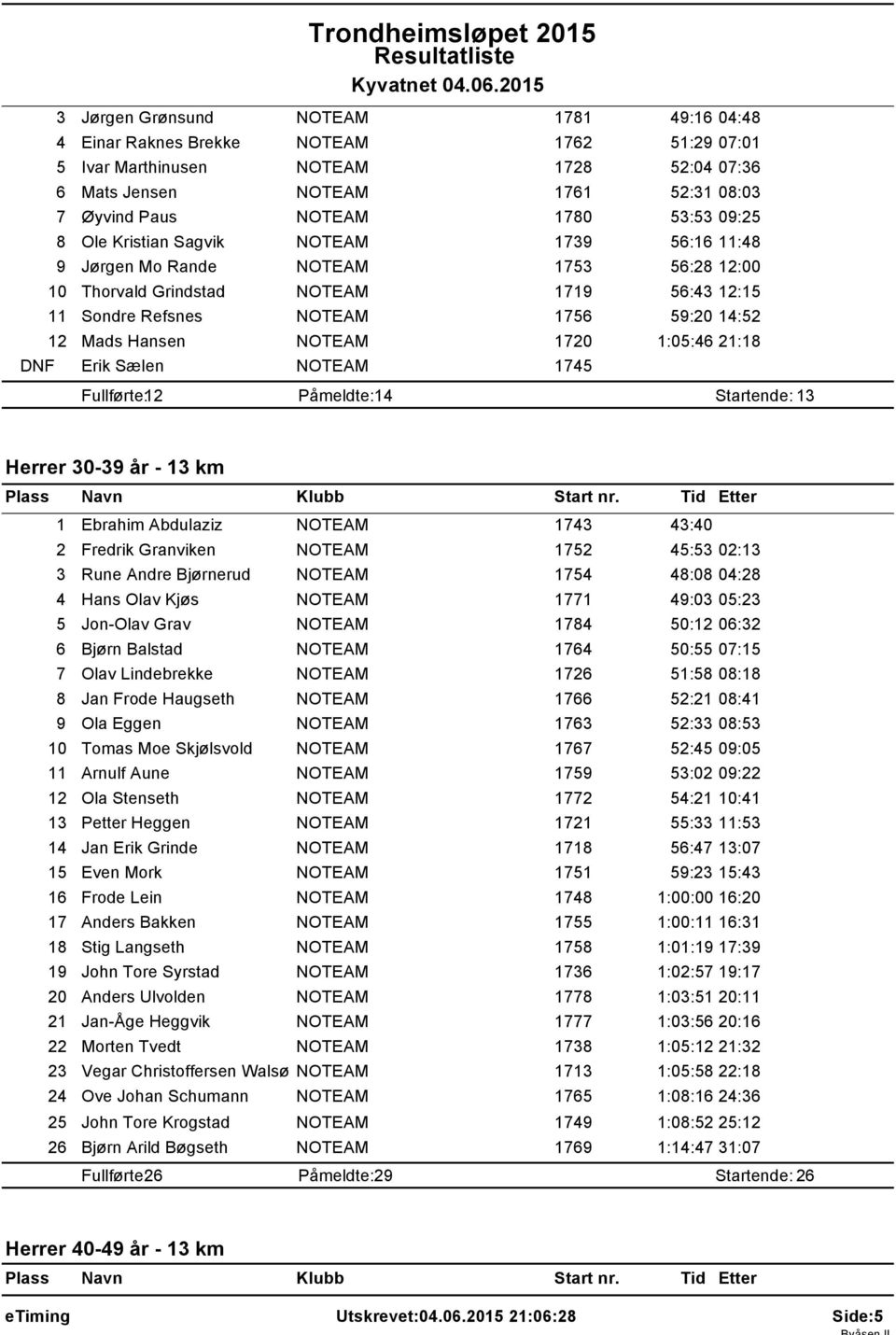 8 Ole Kristian Sagvik NOTEAM 739 56:6 :48 9 Jørgen Mo Rande NOTEAM 753 56:28 2:00 0 Thorvald Grindstad NOTEAM 79 56:43 2:5 Sondre Refsnes NOTEAM 756 59:20 4:52 2 Mads Hansen NOTEAM 720 :05:46 2:8 DNF