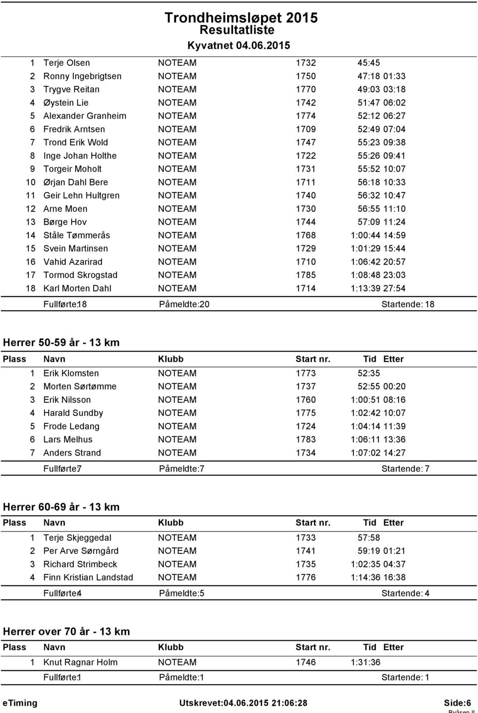 Fredrik Arntsen NOTEAM 709 52:49 07:04 7 Trond Erik Wold NOTEAM 747 55:23 09:38 8 Inge Johan Holthe NOTEAM 722 55:26 09:4 9 Torgeir Moholt NOTEAM 73 55:52 0:07 0 Ørjan Dahl Bere NOTEAM 7 56:8 0:33