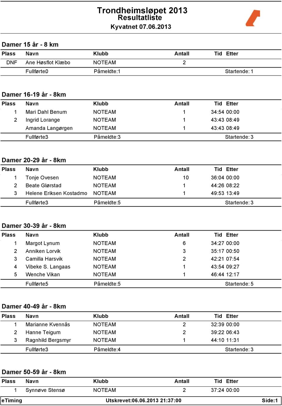 år - 8km 1 Margot Lynum NOTEAM 6 34:27 00:00 2 Anniken Lorvik NOTEAM 3 35:17 00:50 3 Camilla Harsvik NOTEAM 2 42:21 07:54 4 Vibeke S.
