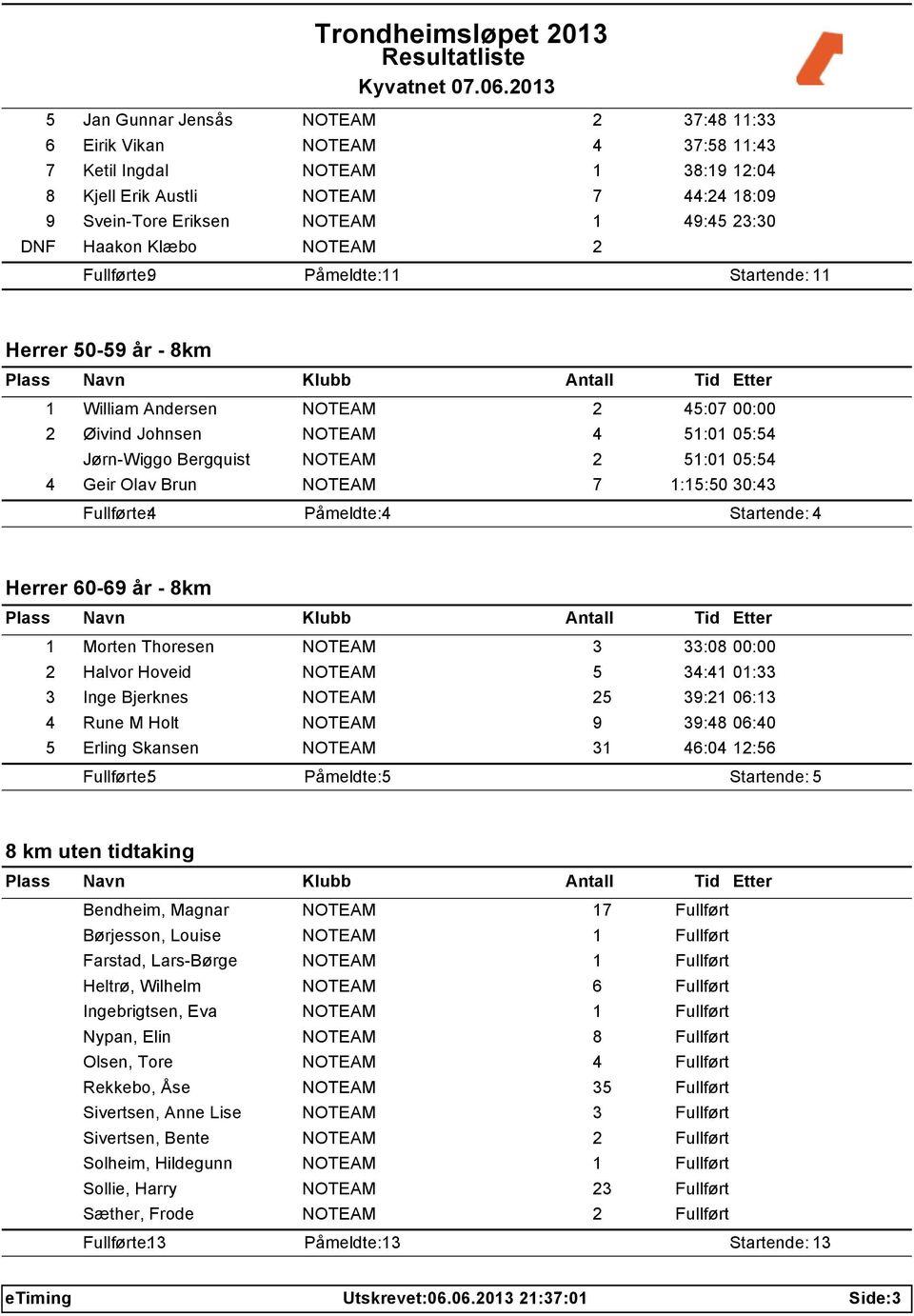 05:54 4 Geir Olav Brun NOTEAM 7 1:15:50 30:43 Herrer 60-69 år - 8km 1 Morten Thoresen NOTEAM 3 33:08 00:00 2 Halvor Hoveid NOTEAM 5 34:41 01:33 3 Inge Bjerknes NOTEAM 25 39:21 06:13 4 Rune M Holt