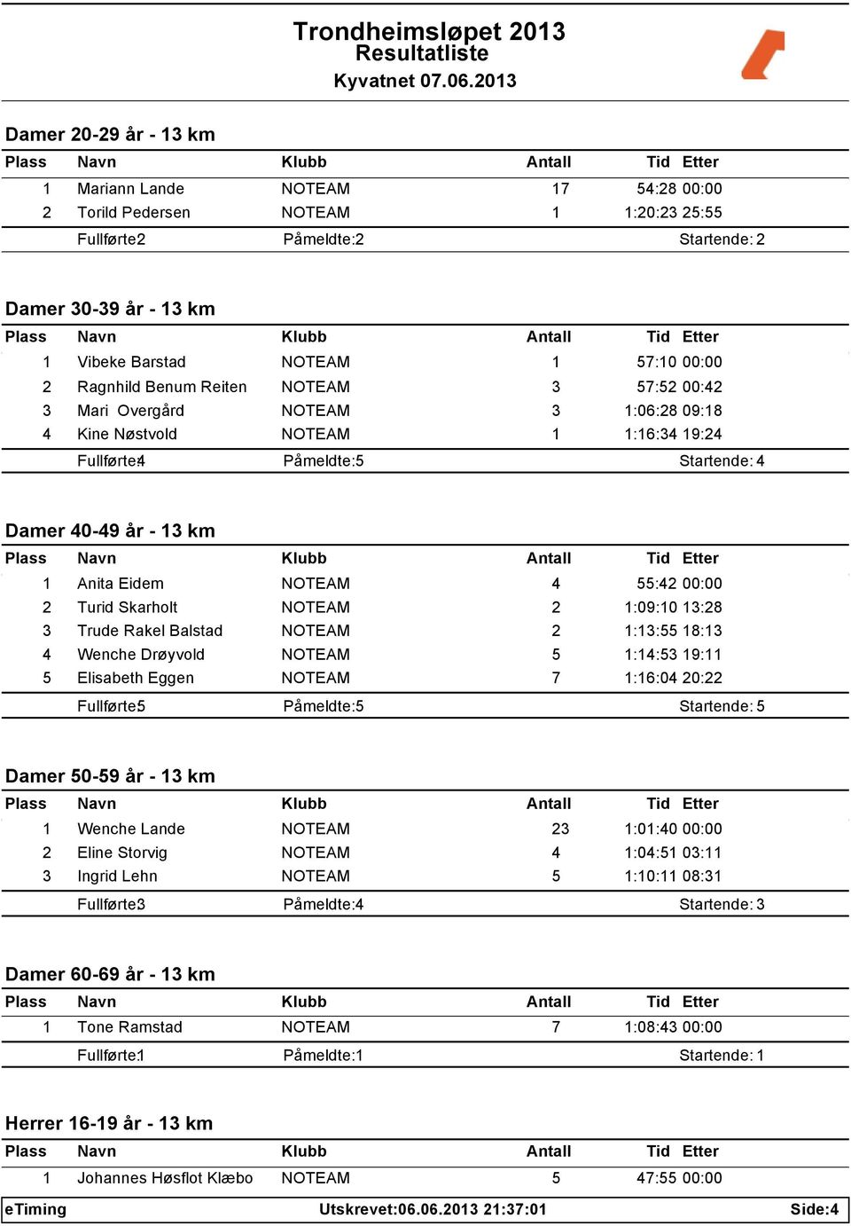 Skarholt NOTEAM 2 1:09:10 13:28 3 Trude Rakel Balstad NOTEAM 2 1:13:55 18:13 4 Wenche Drøyvold NOTEAM 5 1:14:53 19:11 5 Elisabeth Eggen NOTEAM 7 1:16:04 20:22 Fullførte: 5 Startende: 5 Damer 50-59 år