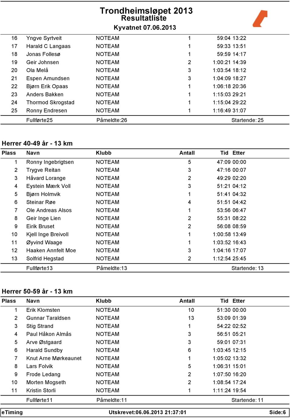 31:07 Fullførte: 25 Påmeldte: 26 Startende: 25 Herrer 40-49 år - 13 km 1 Ronny Ingebrigtsen NOTEAM 5 47:09 00:00 2 Trygve Reitan NOTEAM 3 47:16 00:07 3 Håvard Lorange NOTEAM 2 49:29 02:20 4 Eystein