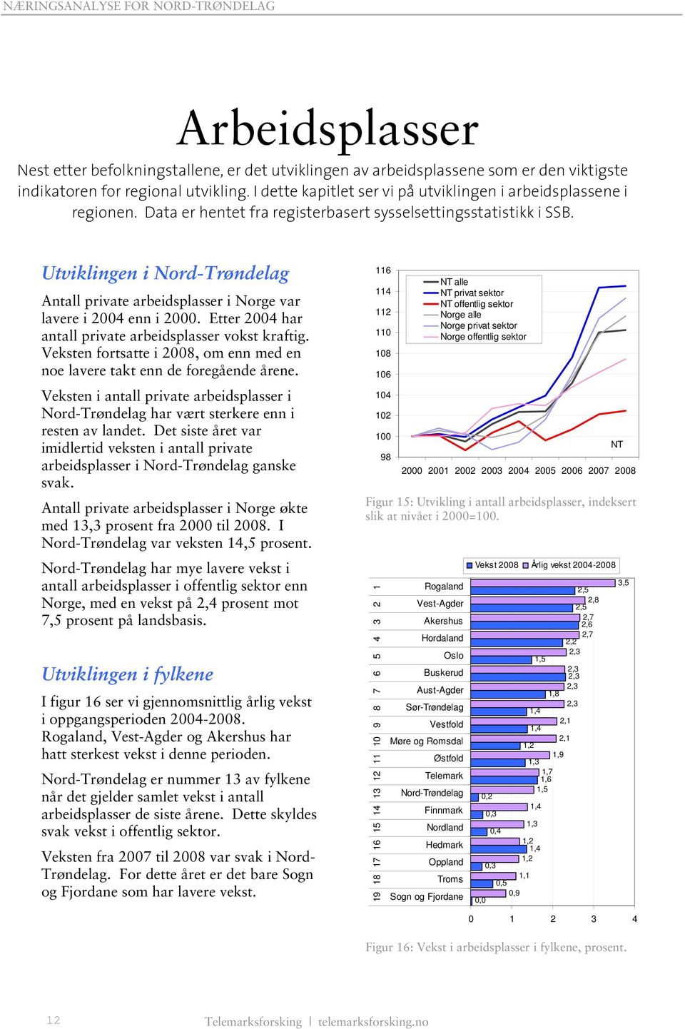 Utviklingen i Nord-Trøndelag Antall private arbeidsplasser i Norge var lavere i 2004 enn i 2000. Etter 2004 har antall private arbeidsplasser vokst kraftig.