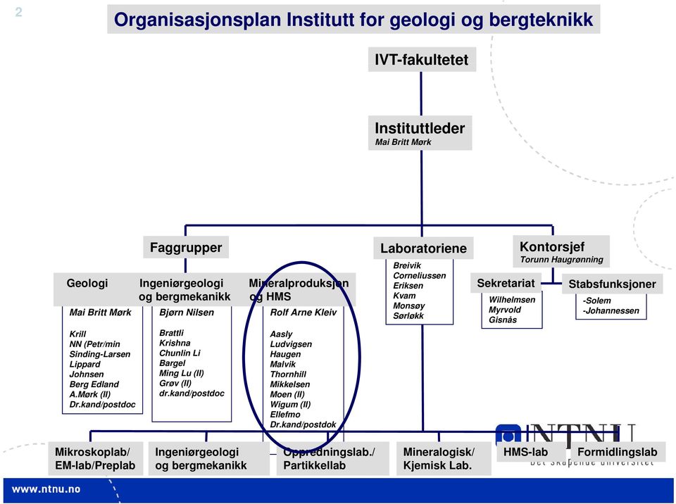 kand/postdoc Brattli Krishna Chunlin Li Bargel Ming Lu (II) Grøv (II) dr.kand/postdoc Aasly Ludvigsen Haugen Malvik Thornhill Mikkelsen Moen (II) Wigum (II) Ellefmo Dr.