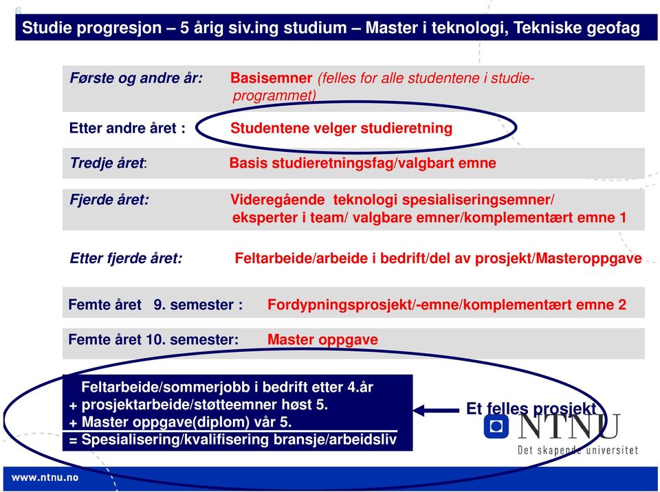 året: Basis studieretningsfag/valgbart emne Fjerde året: Etter fjerde året: Videregående teknologi spesialiseringsemner/ eksperter i team/ valgbare emner/komplementært emne 1