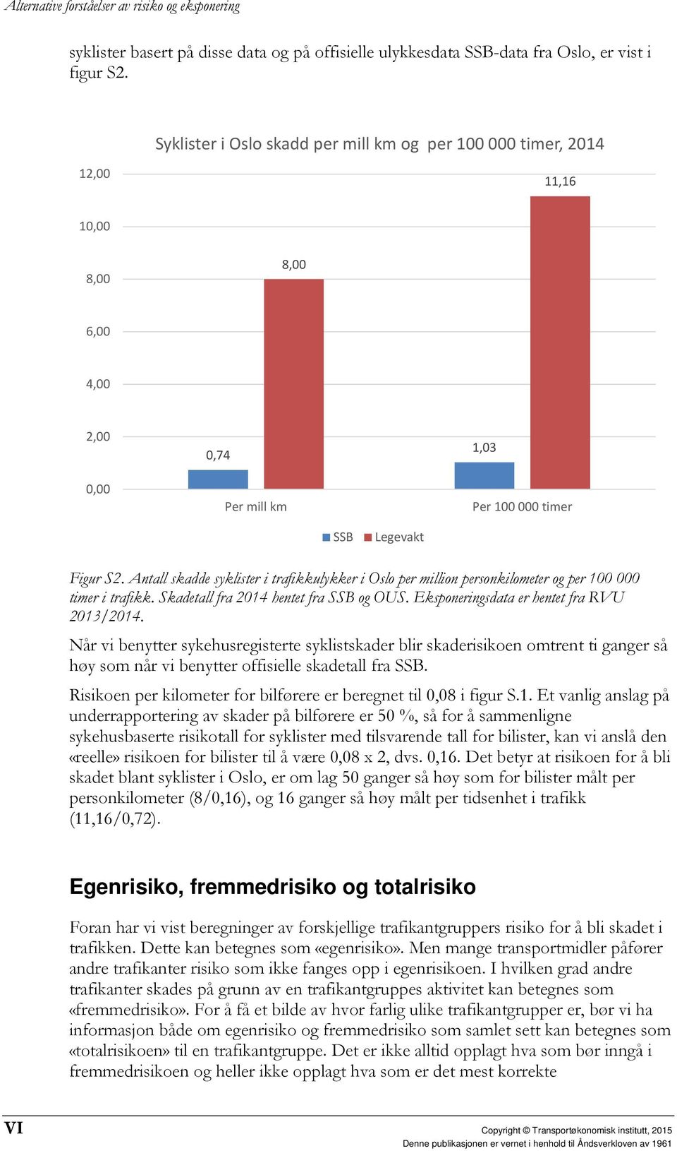 Antall skadde syklister i trafikkulykker i Oslo per million personkilometer og per 100 000 timer i trafikk. Skadetall fra 2014 hentet fra SSB og OUS. Eksponeringsdata er hentet fra RVU 2013/2014.
